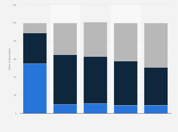 Statistic: Prospective students' evaluations of online colleges vs on-campus colleges in the United States in 2011