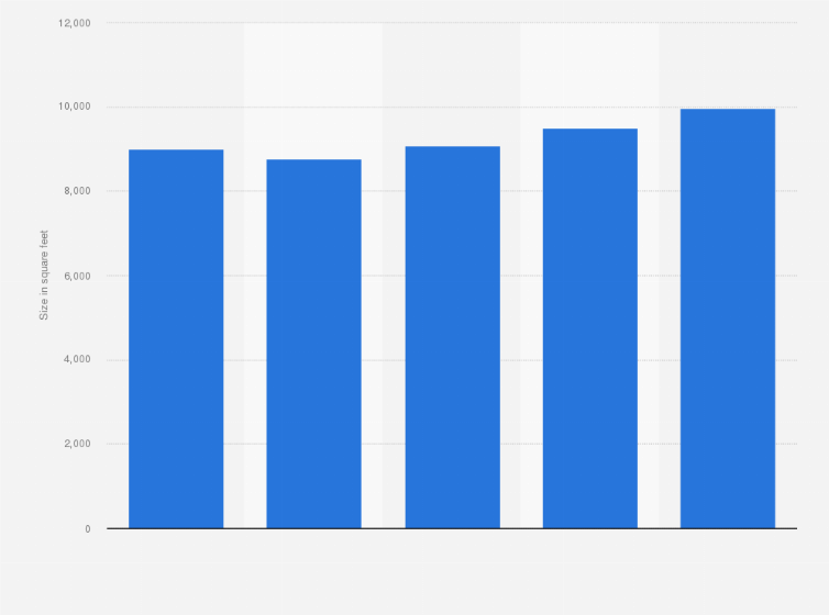 Statistic: Average size selling area of hardware stores in the United States from 2009 to 2013 (in square feet)