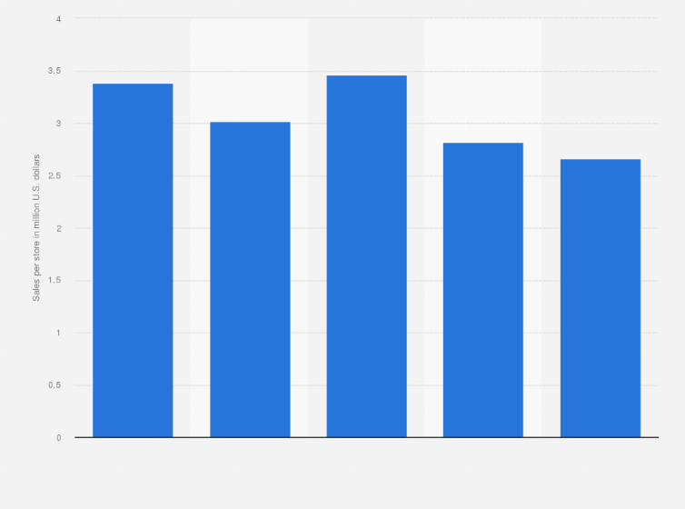Statistic: Sales of home centers in the United States from 2009 to 2013, per store (in million U.S. dollars)