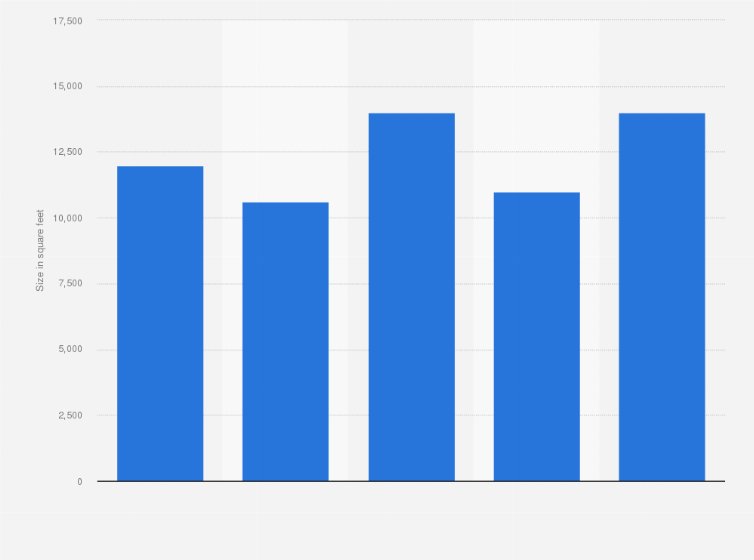 Statistic: Average size selling area of home centers in the United States from 2009 to 2013 (in square feet)