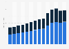 Annual sales of the Home Depot and Lowe's worldwide from 2011 to 2024 (in billion U.S. dollars)