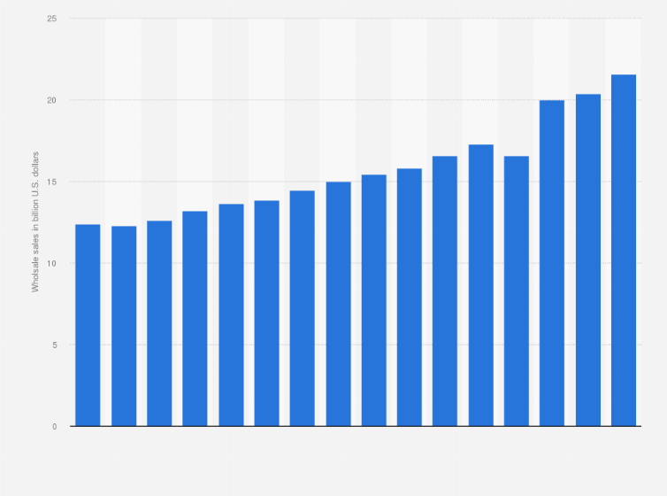 Statistic: Athletic footwear wholesale sales in the U.S. from 2008 to 2023 (in billion U.S. dollars)