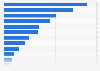 Leading private label categories in supermarkets in the United States in 2021, based on sales (in billion U.S. dollars)