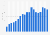Annual sales revenue generated by Gameloft from 2006 to 2024 (in million euros)