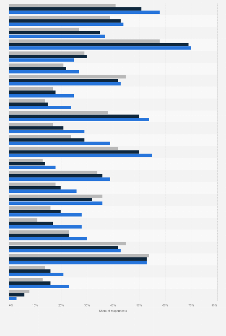 Statistic: Internet use by persons in American households in the past 30 days in 2022, by income