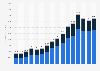Nike's revenue in Greater China from the fiscal years of 2009 to 2024, by segment (in million U.S. dollars)
