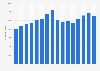 Gross profit of INGKA Group (IKEA) worldwide from 2009 to 2024 (in million euros)