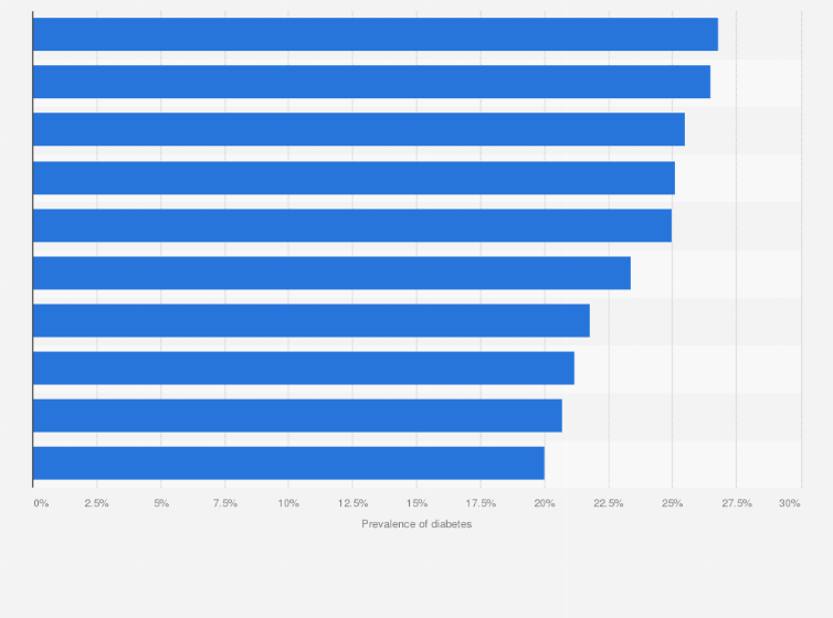 Statistic: Countries with the highest prevalence of diabetes worldwide in 2021