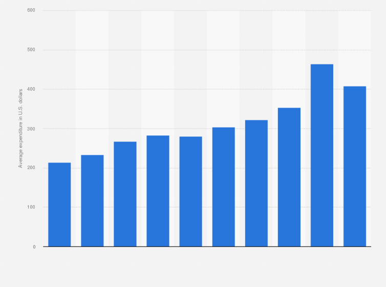 Statistic: Average household spending in the United States on major appliances from 2013 to 2022 (in U.S. dollars)