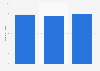 Worldwide visits to Groupon.com from March to May 2024 (in millions)