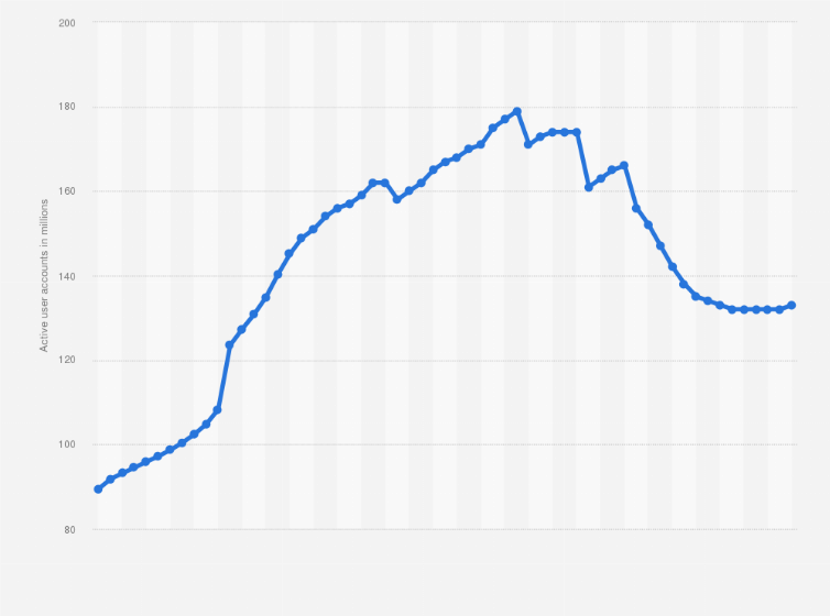Statistic: Number of eBay's total active buyers from 1st quarter 2010 to 3rd quarter 2024 (in millions)