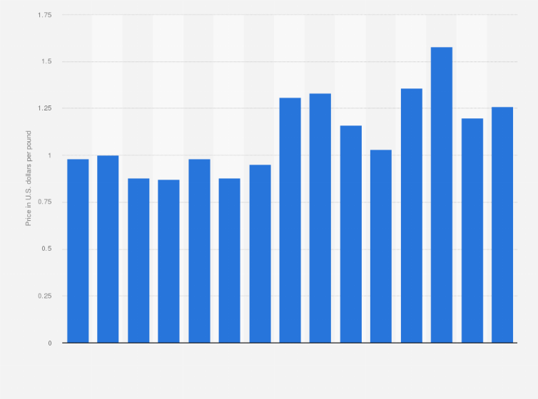 Statistic: London Metal Exchange zinc price from 2010 to 2024 (in U.S. dollars cash per pound)