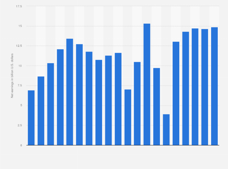 Statistic: Procter & Gamble's net earnings worldwide from 2005 to 2024 (in billion U.S. dollars)