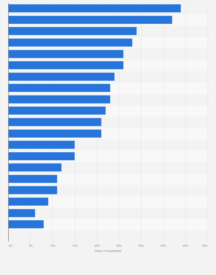 Statistic: Types of sports / activities rich Americans regularly participated in in the United States in 2022