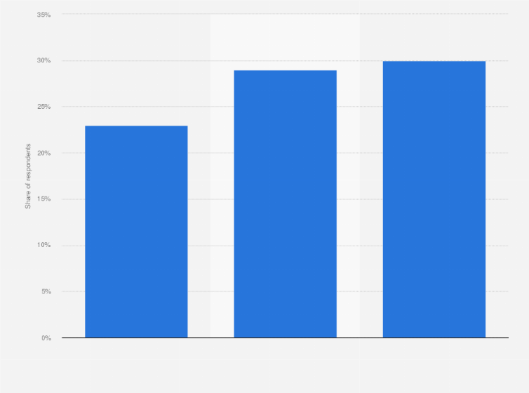 Statistic: Share of Americans who participated in hunting & fishing as of March 2023, by income