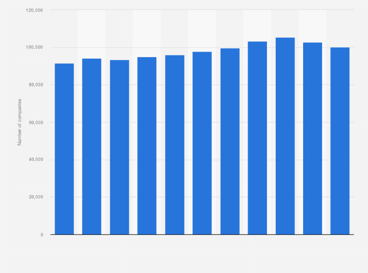 Statistic: Number of real estate development enterprises in China between 2013 to 2023
