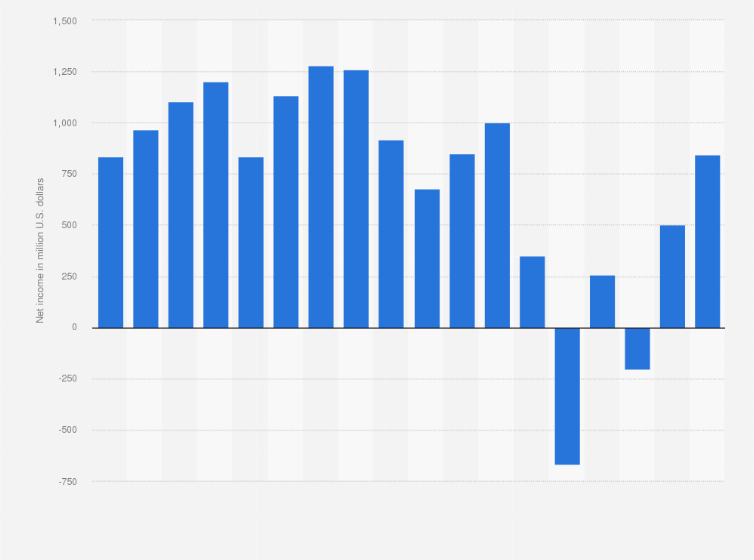 Statistic: Net income of The Gap, Inc. worldwide from 2007 to 2024 (in million U.S. dollars)