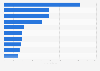 Leading movie theater chains in China in December 2024, by box office revenue (in million yuan)