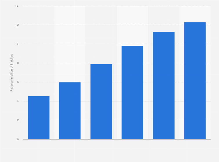 Statistic: U.S. social gaming development industry from 2012 to 2017 (in billion U.S. dollars)