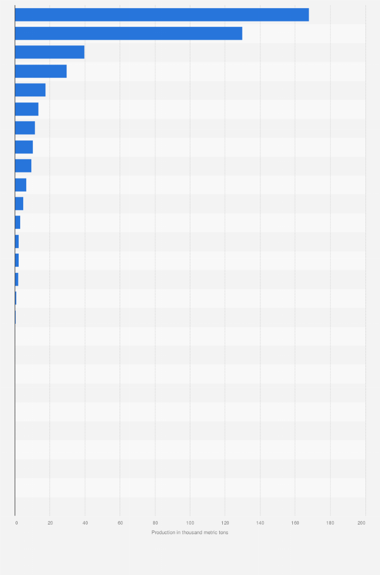 Statistic: Sesame production volume in China in 2023, by region (in 1,000 metric tons)