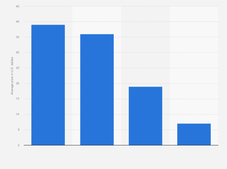 Statistic: Average price per apparel article worldwide in 2011, by apparel market (in U.S. dollars)