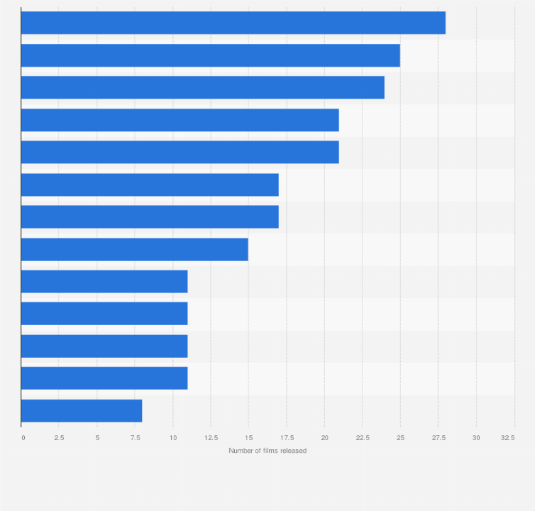 Statistic: Number of films released by the leading film studios worldwide in 2015
