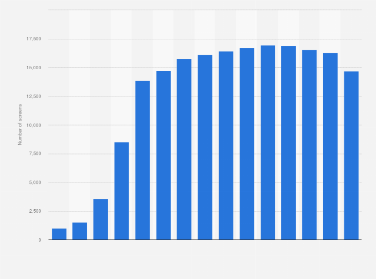 Statistic: Number of digital 3D screens in the United States and Canada from 2007 to 2021