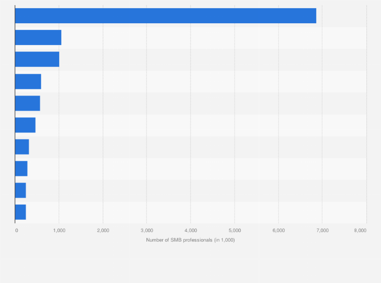 Statistic: Number of small and medium-sized business professionals on LinkedIn as of September 2012, by country (in 1,000)