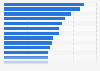 Average construction cost of completed buildings per square meter in China in 2023, by region (in yuan)