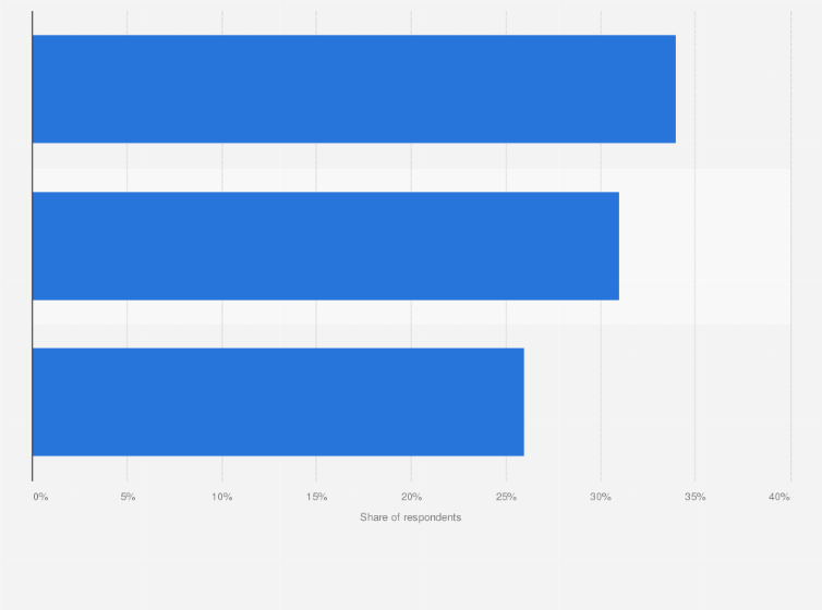Statistic: Share of Americans who used Pinterest regularly in 2022, by income