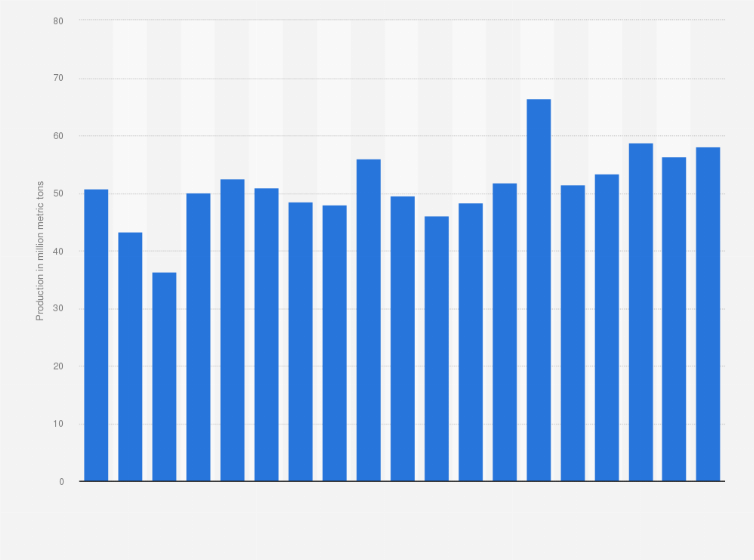 Statistic: Production of cereals in Canada from 2000/01 to 2018/19 (in million metric tons)