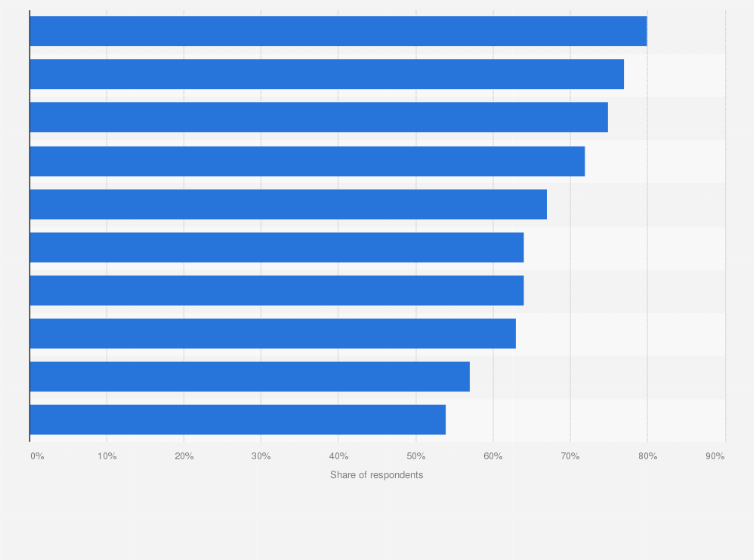 Statistic: Leading in-store mobile shopping activities in the United Kingdom (UK) in 2023