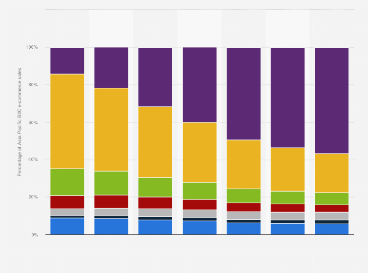 Statistic: Share of B2C e-commerce sales in the Asia Pacific region from 2010 to 2016, by country or region