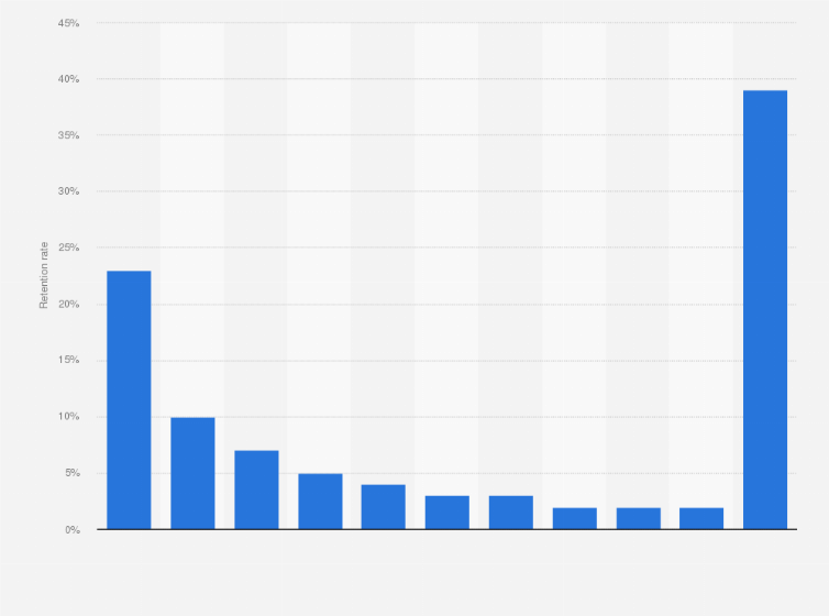 Statistic: Global mobile app retention rate as of 2nd half 2016, measured by number of user sessions