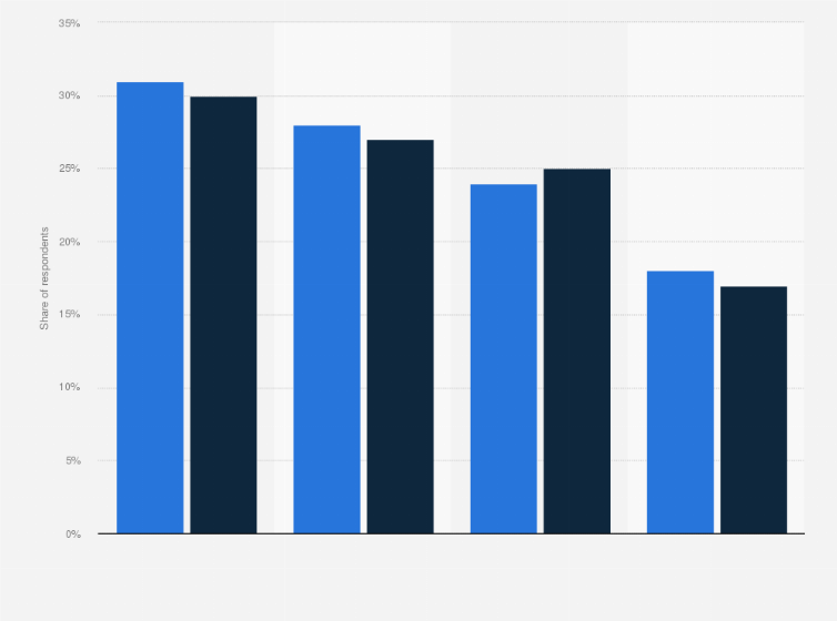 Statistic: How often do you watch national evening network television news?