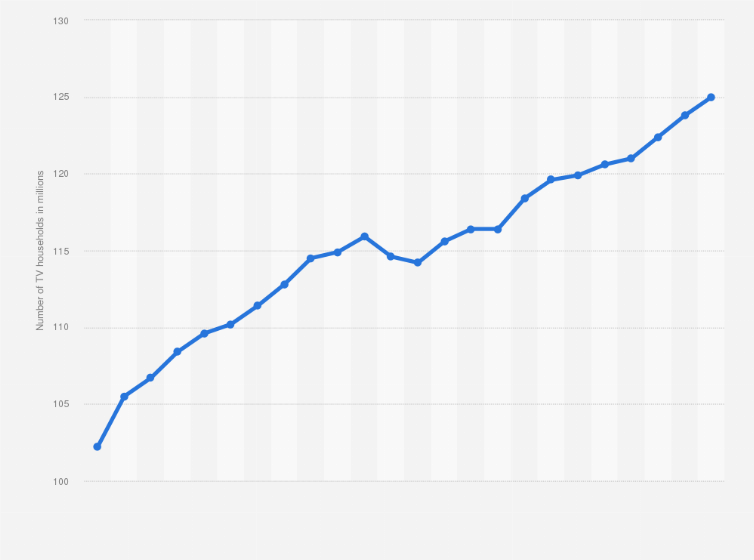 Statistic: Number of TV households in the United States from season 2000-2001 to season 2023-2024 (in millions)