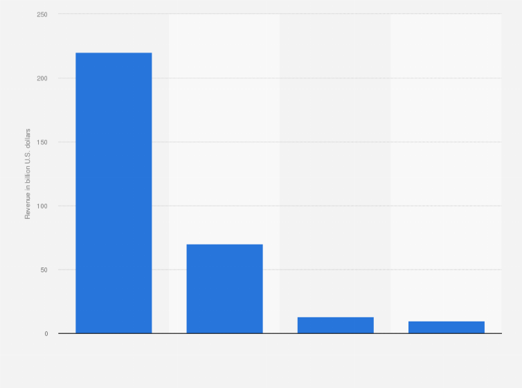 Statistic: Revenue of the cosmetic industry in the United States in 2011, by distribution segment (in billion U.S. dollars)