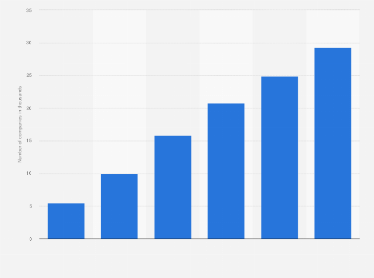 Statistic: Number of B2C and C2C e-commerce companies in China from 2008 to 2013 (in 1,000s)