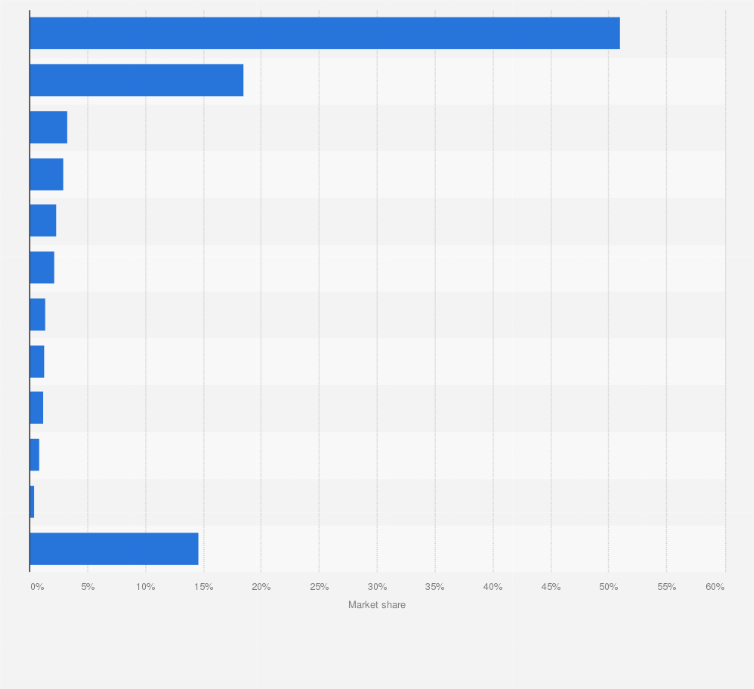 Statistic: Market share of B2C online trading portals in China in 2011