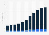Number of employees in the e-commerce segment in China from 2013 to 2023, by type (in millions)