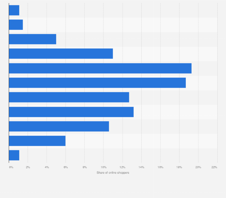Statistic: Distribution of online shoppers in China in 2012, by annual expenditures