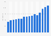 Revenue of L'Oréal from 2009 to 2024 (in million euros)