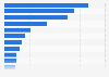 Leading 15  logistics companies in China in 2024, based on revenue in 2023 (in billion yuan)