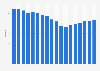 Employees of Procter & Gamble (P&G) from 2007 to 2024 (in thousands)