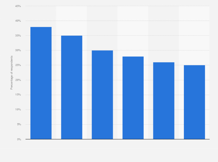 Statistic: Do you consider dealing with global warming as a top priority?