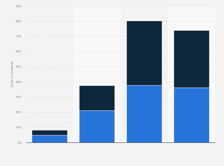 Statistic: Capacity utilization of logistics companies' depots in China in 2010
