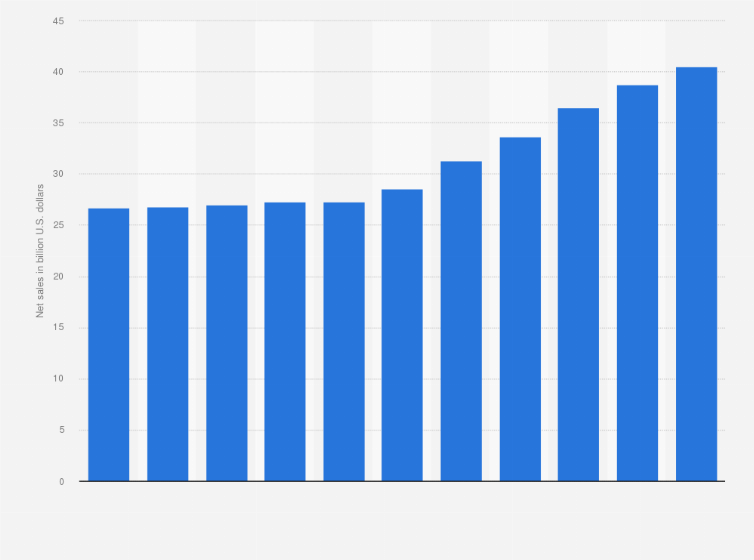 Statistic: Net sales of Procter & Gamble in the United States from 2014 to 2024 (in billion U.S. dollars)