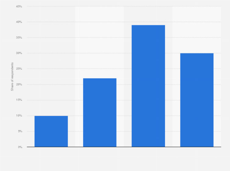 Statistic: How often do you read magazines?