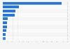 Organic food revenue worldwide in 2023, by country (in million euros) 