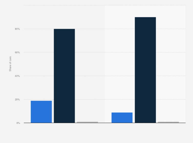 Statistic: Share of vehicles imported to China between 2020 and 2021, by luxury and non-luxury brands 